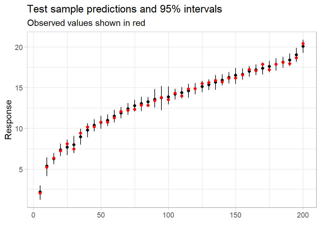 Methods: Bayesian trees | Modelling with R