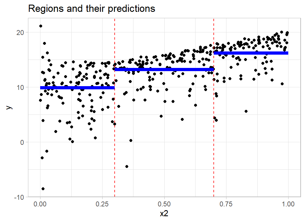 Methods: Bayesian trees | Modelling with R